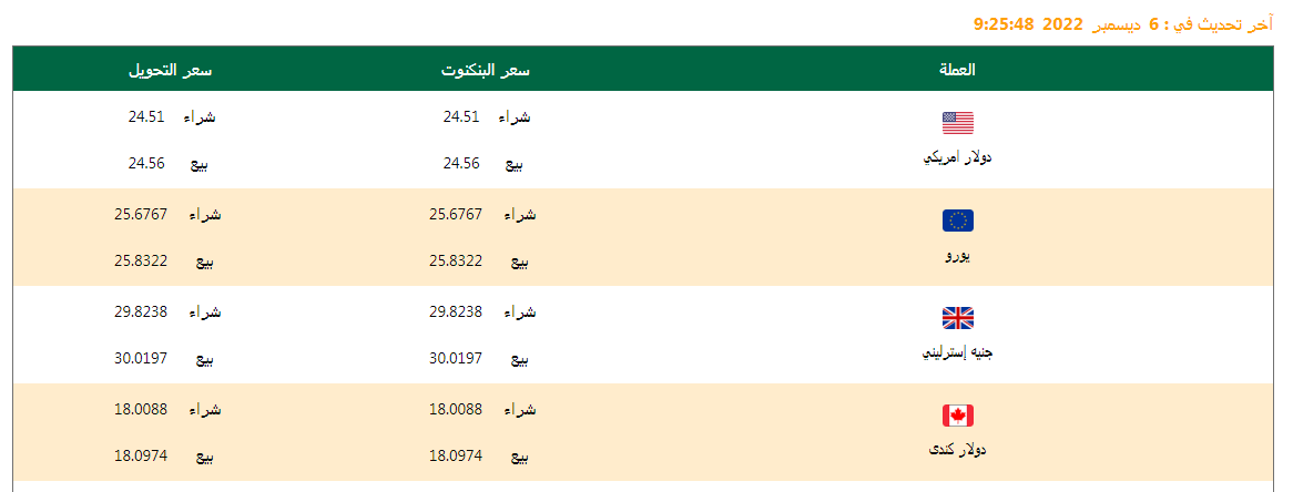 تعرف على أسعار العملات اليوم 06/12/2022