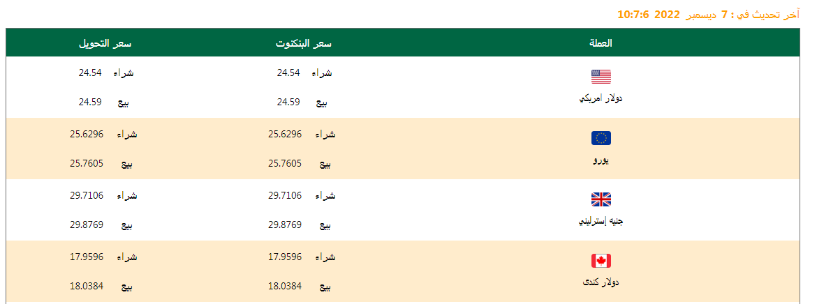تعرف على أسعار العملات اليوم 07/12/2022