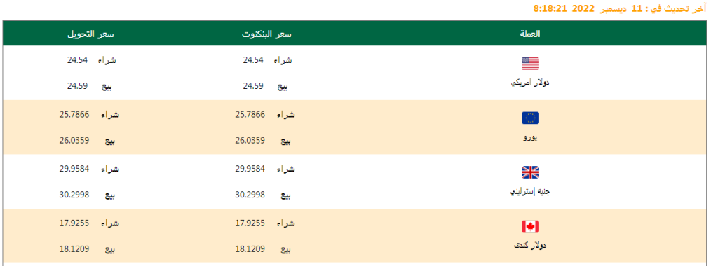 تعرف على أسعار العملات اليوم 11/12/2022