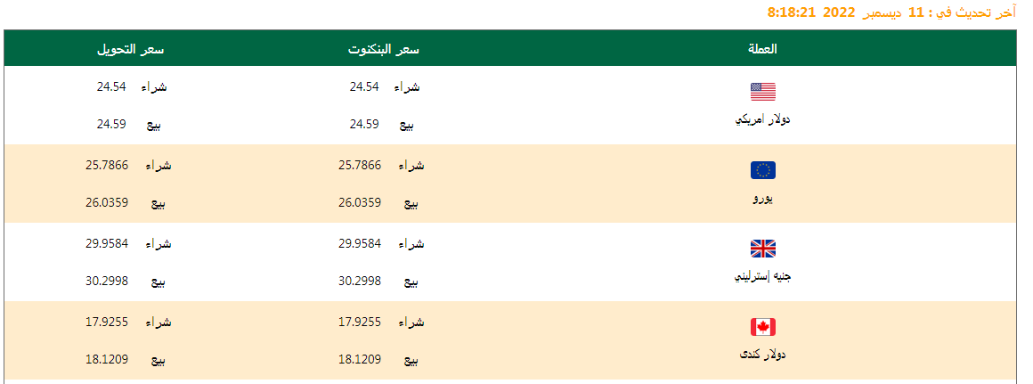 تعرف على أسعار العملات اليوم 11/12/2022
