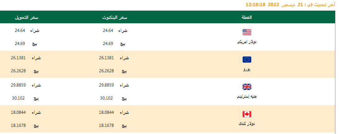 تعرف على أسعار العملات اليوم 21/12/2022