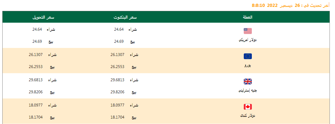 سعر الدولار وأسعار العملات اليوم 26/12/2022.. تعرف عليها