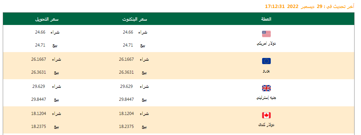 سعر الدولار وأسعار العملات 01/01/2023.. تعرف عليها