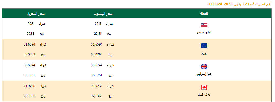 سعر الدولار وأسعار العملات اليوم 14/01/2023 .. وفروق الأسعار منذ بداية العام وآخر تحديث