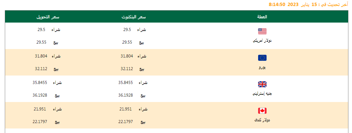 سعر الدولار وأسعار العملات اليوم 15/01/2023 .. وفروق الأسعار منذ بداية العام وآخر تحديث