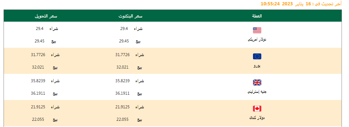 سعر الدولار وأسعار العملات اليوم 16/01/2023 .. وفروق الأسعار منذ بداية العام وآخر تحديث