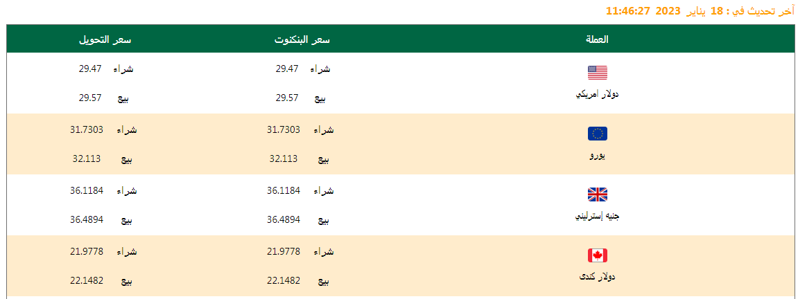 سعر الدولار وأسعار العملات اليوم 18/01/2023 .. وفروق الأسعار منذ بداية العام وآخر تحديث