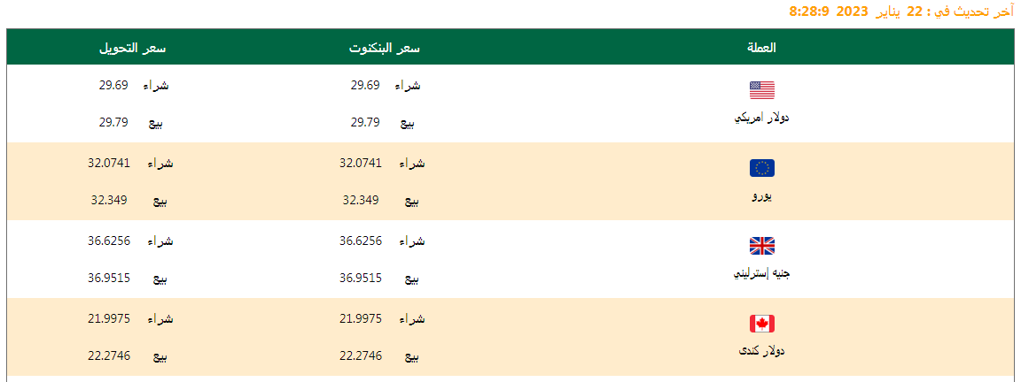 سعر الدولار وأسعار العملات اليوم 22/01/2023 .. وفروق الأسعار منذ بداية العام وآخر تحديث