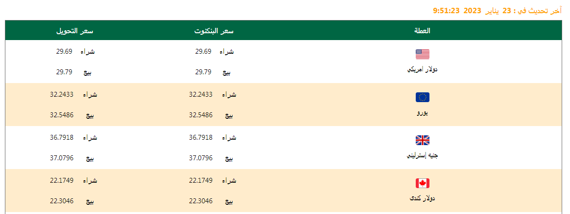 سعر الدولار وأسعار العملات اليوم 23/01/2023 .. وفروق الأسعار منذ بداية العام وآخر تحديث