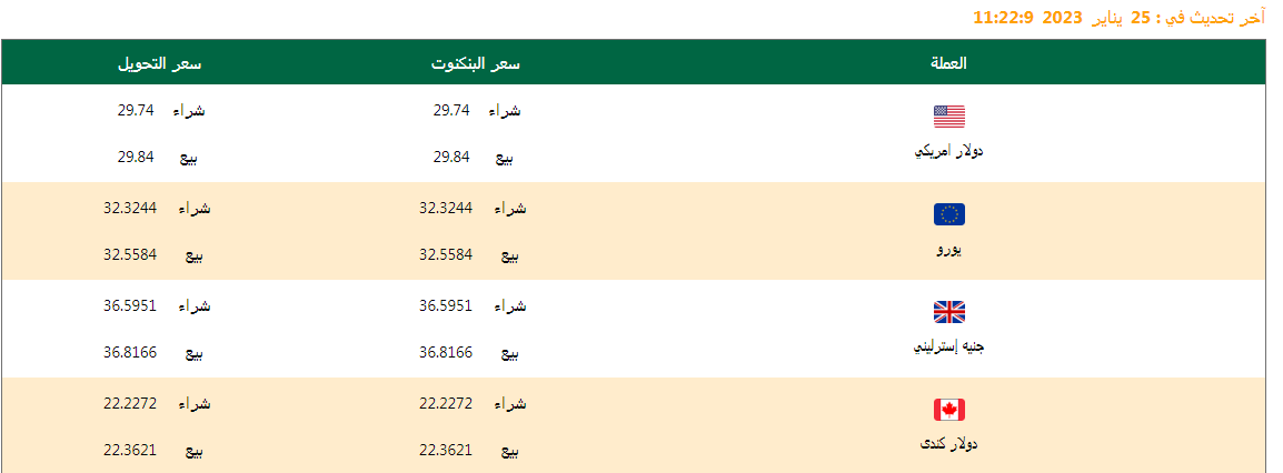 سعر الدولار وأسعار العملات اليوم 25/01/2023 .. وفروق الأسعار منذ بداية العام وآخر تحديث