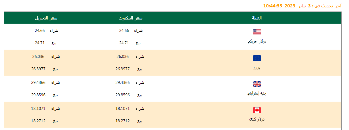 سعر الدولار وأسعار العملات اليوم 03/01/2023.. تعرف عليها