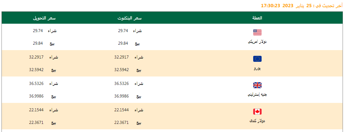 سعر الدولار وأسعار العملات اليوم 26/01/2023 .. وفروق الأسعار منذ بداية العام وآخر تحديث