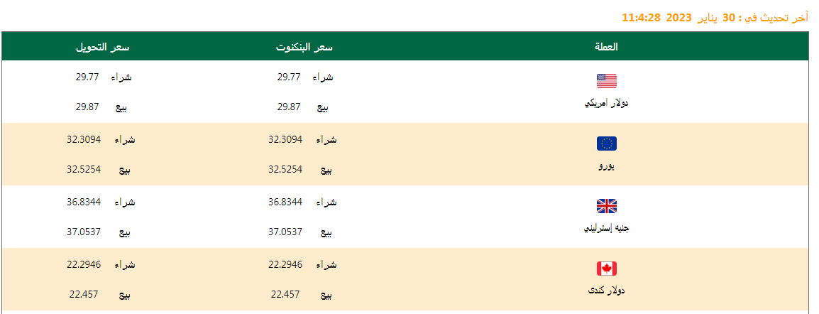 سعر الدولار وأسعار العملات اليوم 30/01/2023 .. وفروق الأسعار منذ بداية العام وآخر تحديث