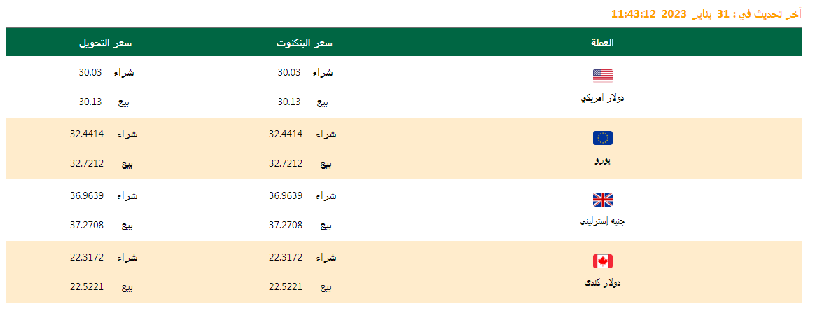 سعر الدولار وأسعار العملات اليوم 31/01/2023 .. وفروق الأسعار منذ بداية العام وآخر تحديث
