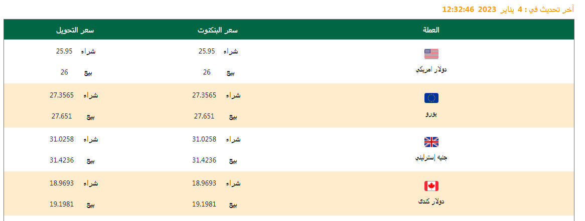 سعر الدولار وأسعار العملات اليوم 04/01/2023.. تعرف عليها