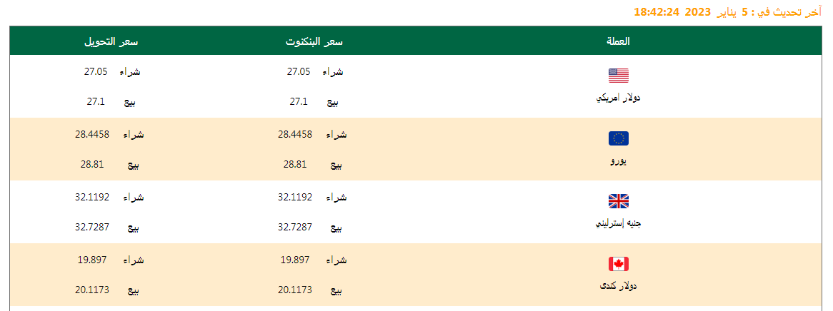 سعر الدولار وأسعار العملات 07/01/2023 .. تعرف عليها