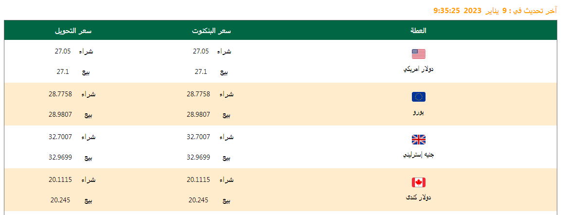 سعر الدولار وأسعار العملات 09/01/2023 .. تعرف عليها