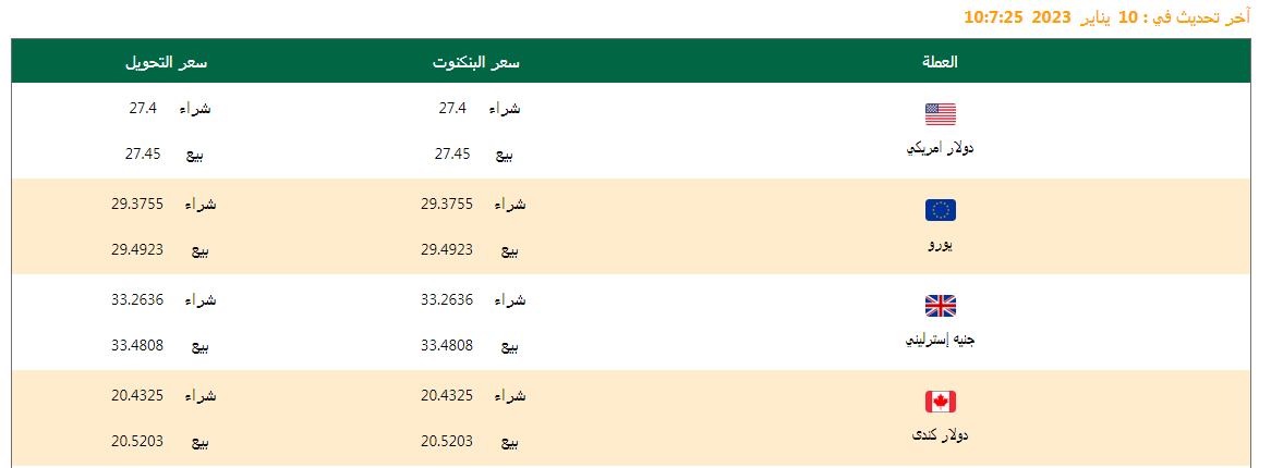 سعر الدولار وأسعار العملات اليوم 10/01/2023 .. تعرف عليها