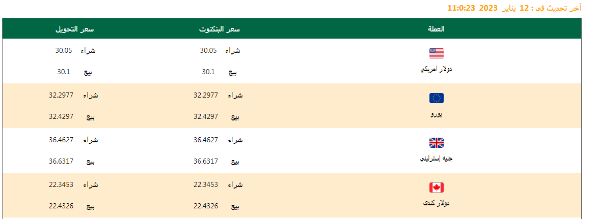 سعر الدولار وأسعار العملات 12/01/2023 .. تعرف عليها