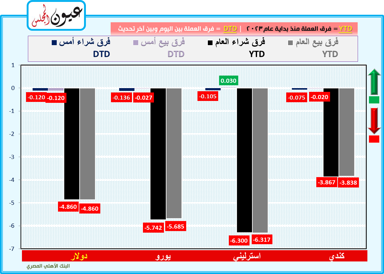 سعر الدولار وأسعار العملات اليوم 17/01/2023 .. وفروق الأسعار منذ بداية العام وآخر تحديث