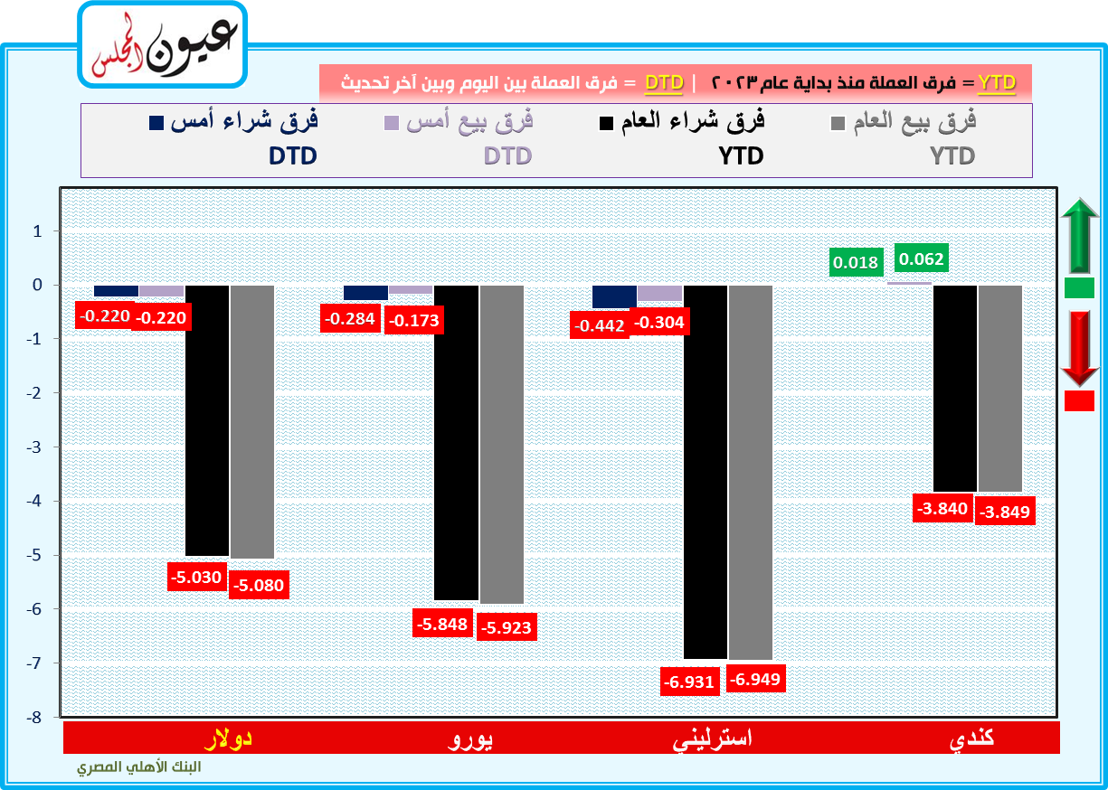 سعر الدولار وأسعار العملات اليوم 21/01/2023 .. وفروق الأسعار منذ بداية العام وآخر تحديث
