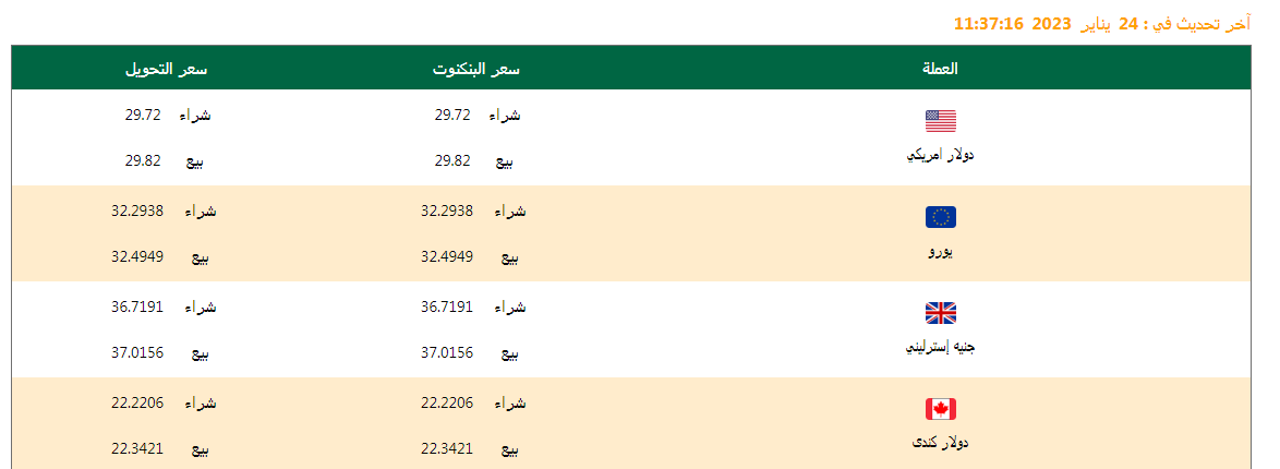 سعر الدولار وأسعار العملات اليوم 24/01/2023 .. وفروق الأسعار منذ بداية العام وآخر تحديث