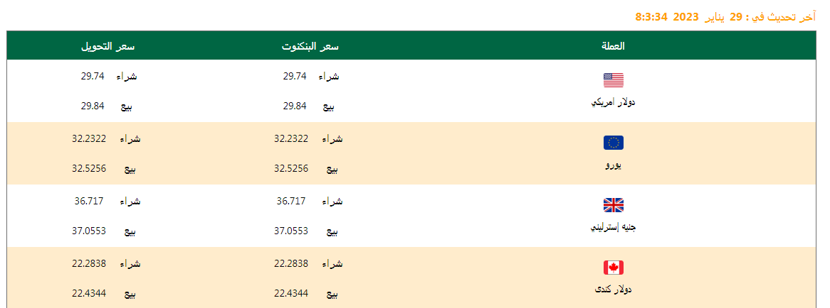 سعر الدولار وأسعار العملات اليوم 29/01/2023 .. وفروق الأسعار منذ بداية العام وآخر تحديث