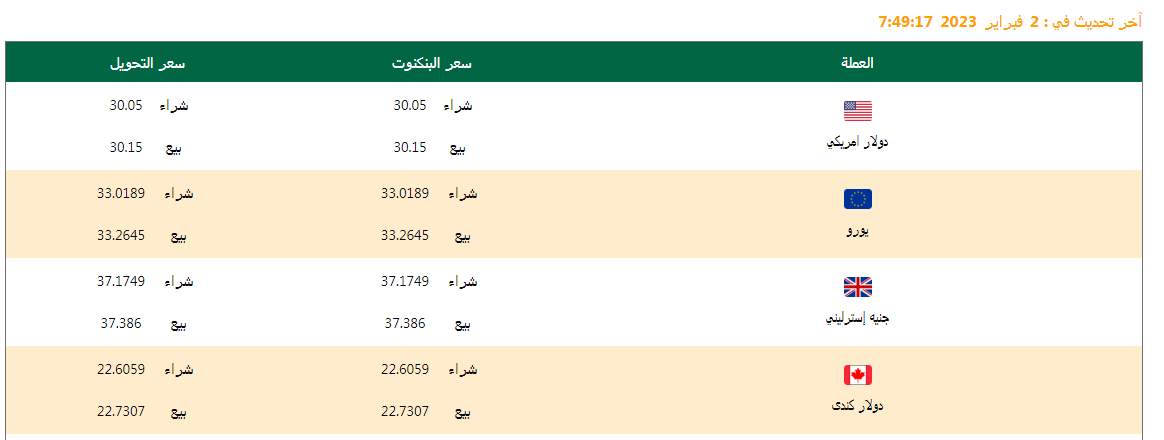 سعر الدولار وأسعار العملات اليوم 02/02/2023 .. وفروق الأسعار منذ بداية العام وآخر تحديث