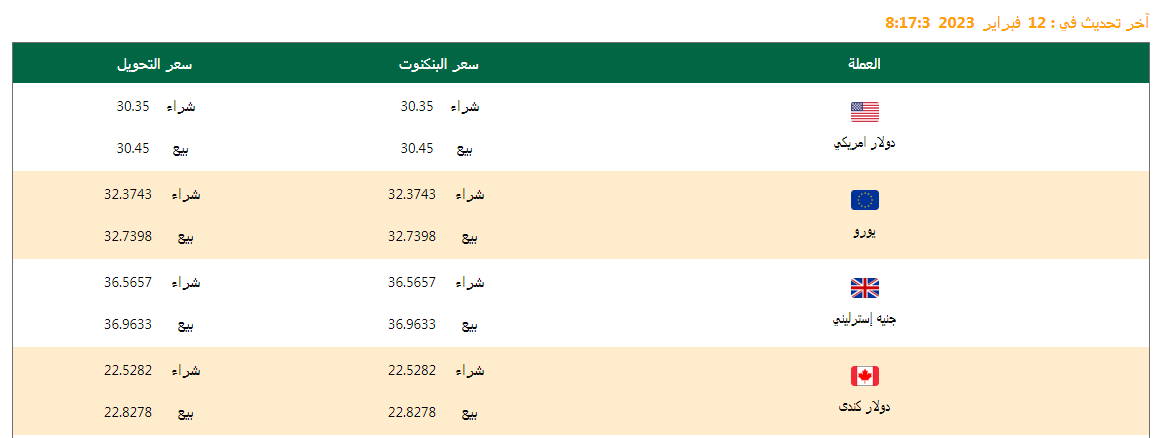 سعر الدولار وأسعار العملات اليوم 12/02/2023 .. وفروق الأسعار منذ بداية العام وآخر تحديث