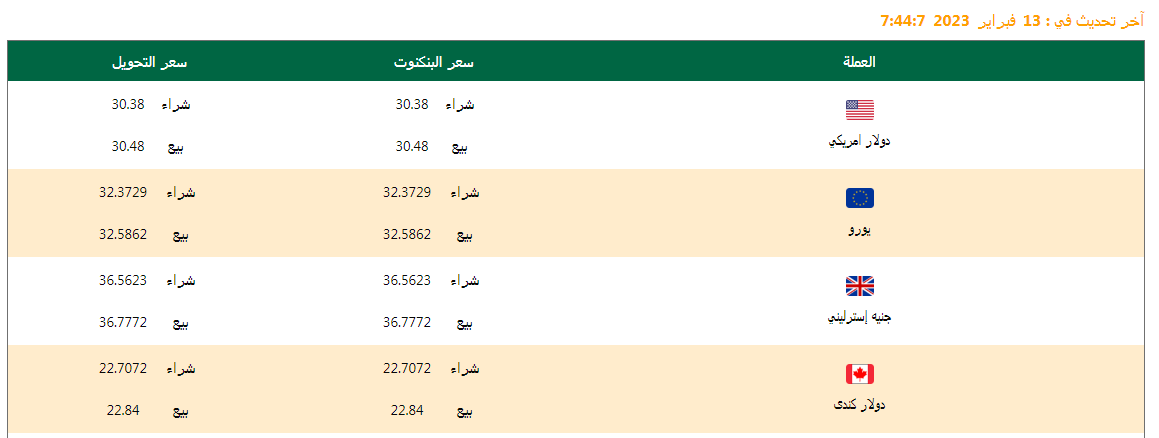 سعر الدولار وأسعار العملات اليوم 13/02/2023 .. وفروق الأسعار منذ بداية العام وآخر تحديث