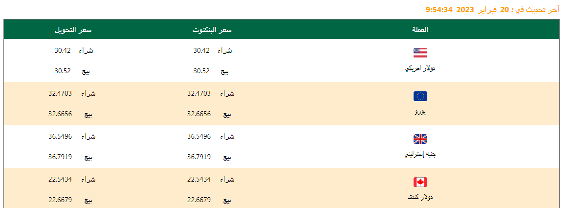 سعر الدولار وأسعار العملات اليوم 20/02/2023.. وفروق الأسعار منذ بداية العام وآخر تحديث