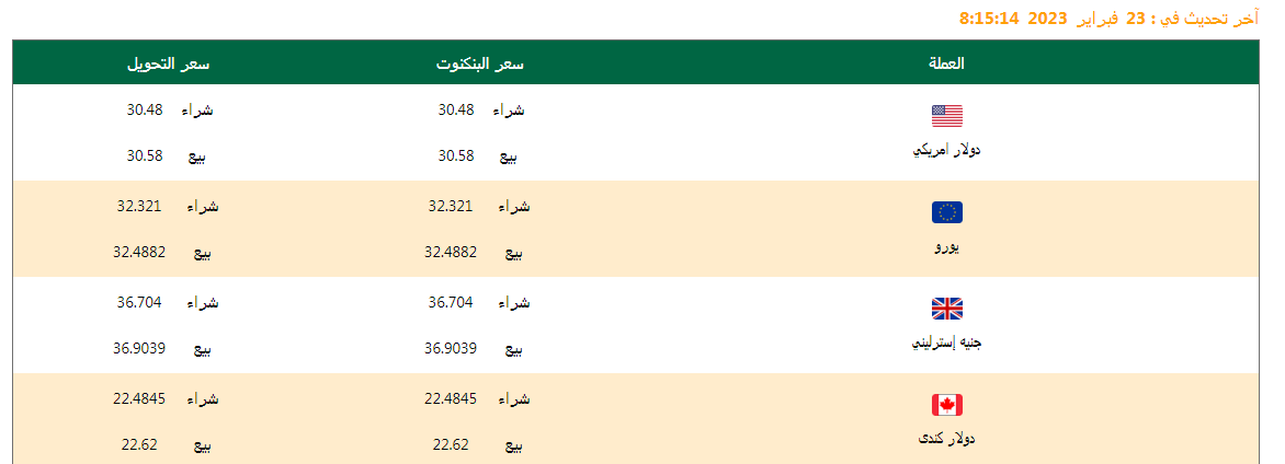 سعر الدولار وأسعار العملات اليوم 23/02/2023.. وفروق الأسعار منذ بداية العام وآخر تحديث