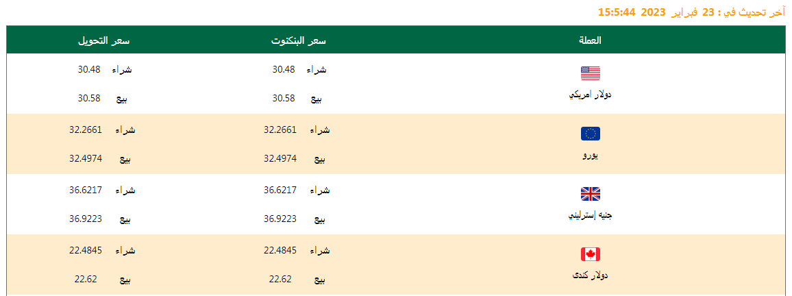 سعر الدولار وأسعار العملات اليوم 25/02/2023.. وفروق الأسعار منذ بداية العام وآخر تحديث