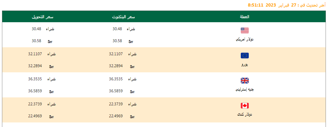 سعر الدولار وأسعار العملات اليوم 27/02/2023.. وفروق الأسعار منذ بداية العام وآخر تحديث