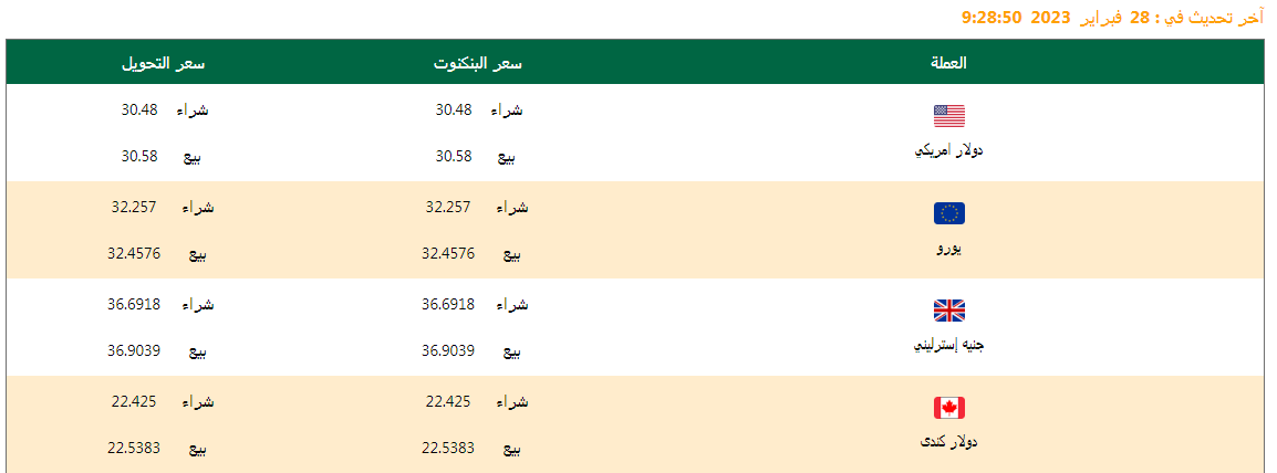 سعر الدولار وأسعار العملات اليوم 28/02/2023.. وفروق الأسعار منذ بداية العام وآخر تحديث
