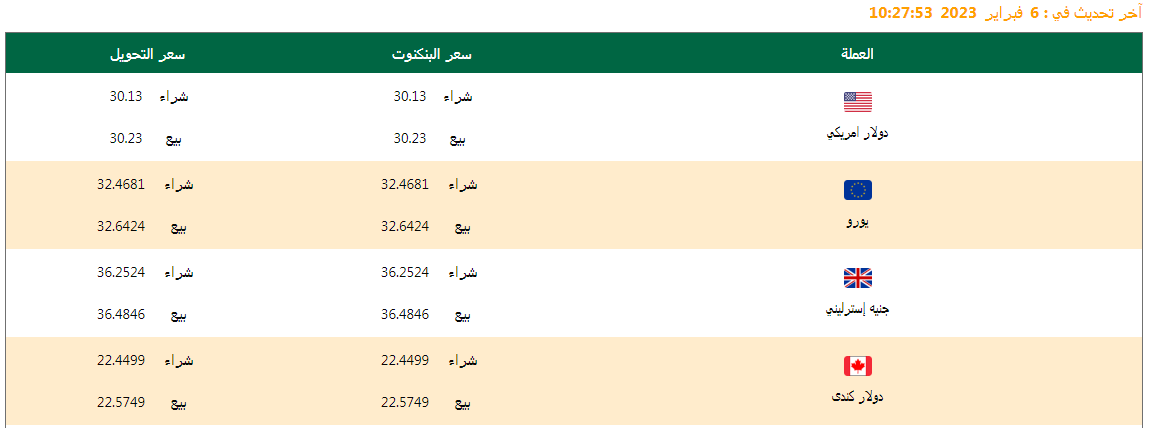 سعر الدولار وأسعار العملات اليوم 06/02/2023 .. وفروق الأسعار منذ بداية العام وآخر تحديث