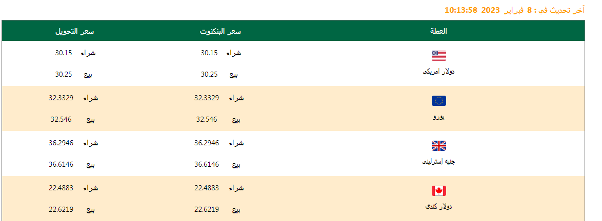 سعر الدولار وأسعار العملات اليوم 08/02/2023 .. وفروق الأسعار منذ بداية العام وآخر تحديث
