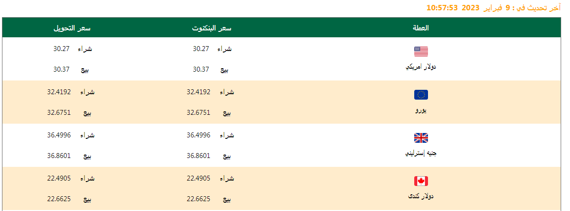 سعر الدولار وأسعار العملات اليوم 09/02/2023 .. وفروق الأسعار منذ بداية العام وآخر تحديث
