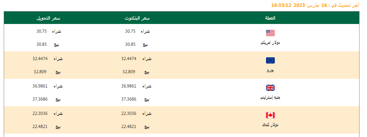 سعر الدولار واسعار العملات اليوم 18/03/2023.. وفروق الأسعار منذ بداية العام وآخر تحديث