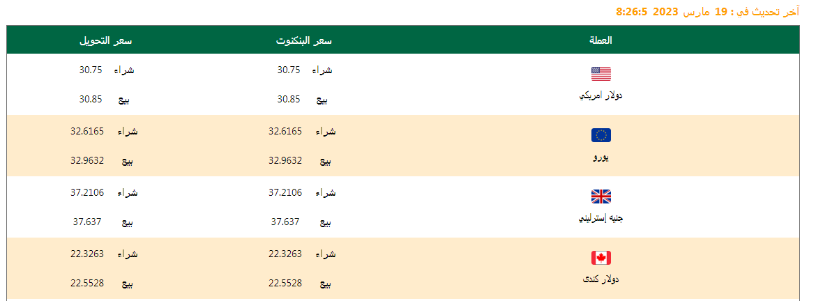 سعر الدولار واسعار العملات اليوم 19/03/2023.. وفروق الأسعار منذ بداية العام وآخر تحديث