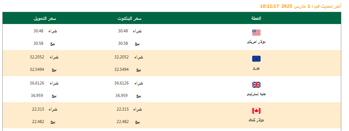 سعر الدولار وأسعار العملات اليوم 01/03/2023.. وفروق الأسعار منذ بداية العام وآخر تحديث