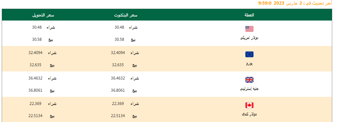 سعر الدولار وأسعار العملات اليوم 02/03/2023.. وفروق الأسعار منذ بداية العام وآخر تحديث
