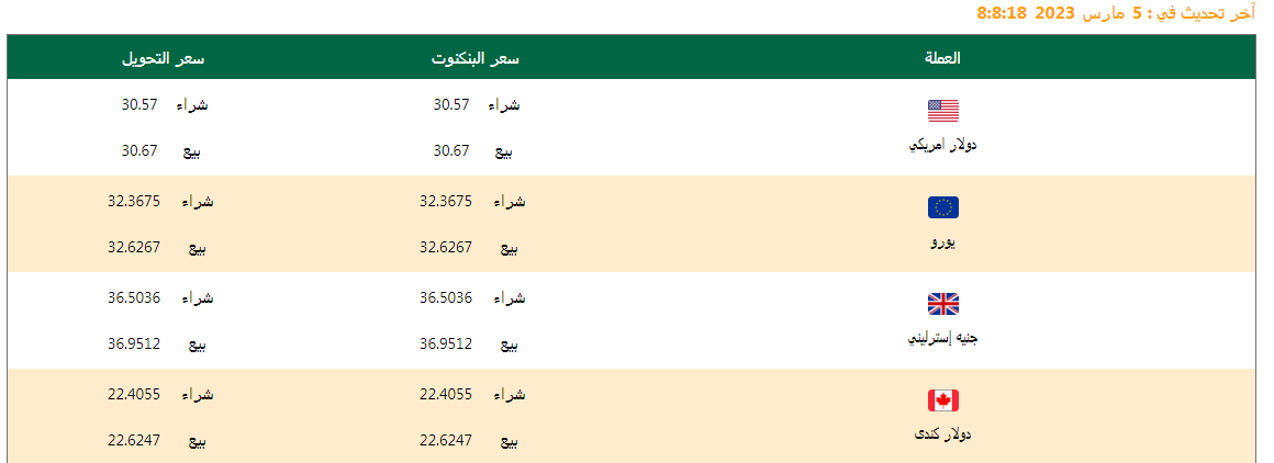 سعر الدولار وأسعار العملات اليوم 05/03/2023.. وفروق الأسعار منذ بداية العام وآخر تحديث