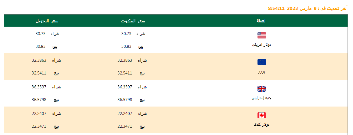 سعر الدولار وأسعار العملات اليوم 09/03/2023.. وفروق الأسعار منذ بداية العام وآخر تحديث