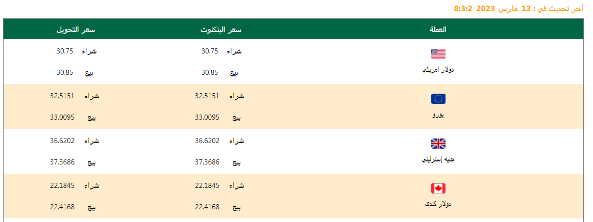 سعر الدولار وأسعار العملات اليوم 12/03/2023.. وفروق الأسعار منذ بداية العام وآخر تحديث