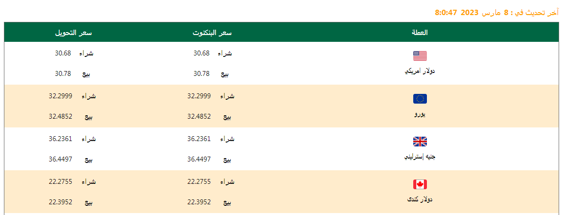 سعر الدولار وأسعار العملات اليوم 08/03/2023.. وفروق الأسعار منذ بداية العام وآخر تحديث