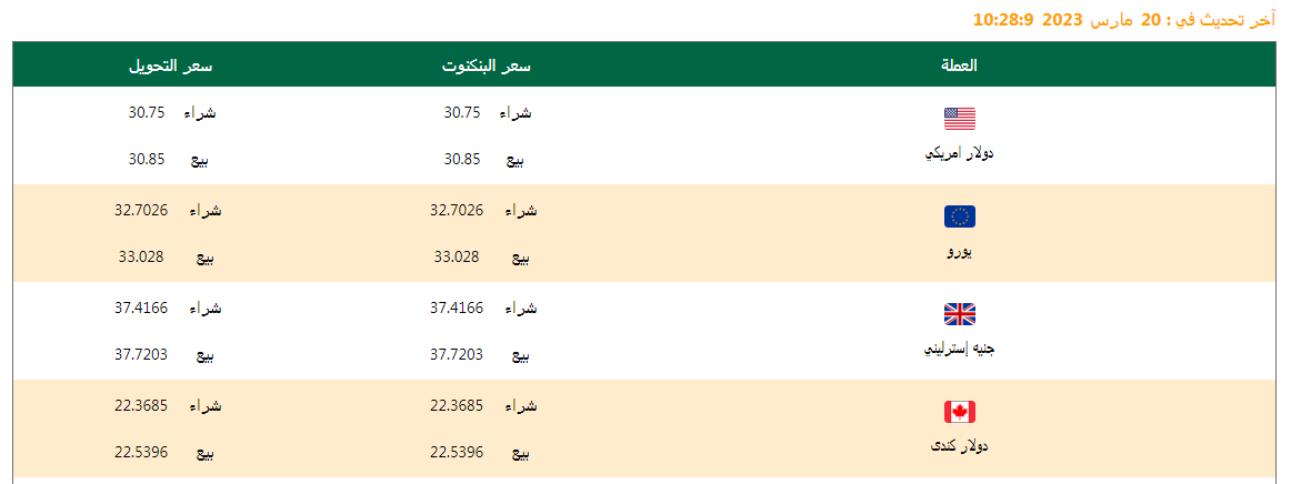 سعر الدولار واسعار العملات اليوم 20/03/2023.. وفروق الأسعار منذ بداية العام وآخر تحديث