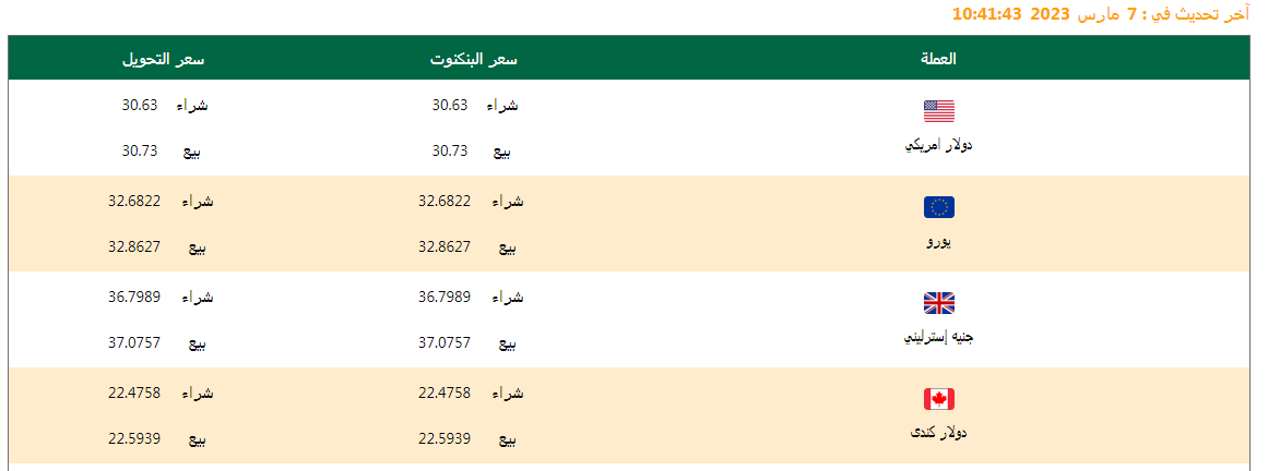 سعر الدولار وأسعار العملات اليوم 07/03/2023.. وفروق الأسعار منذ بداية العام وآخر تحديث