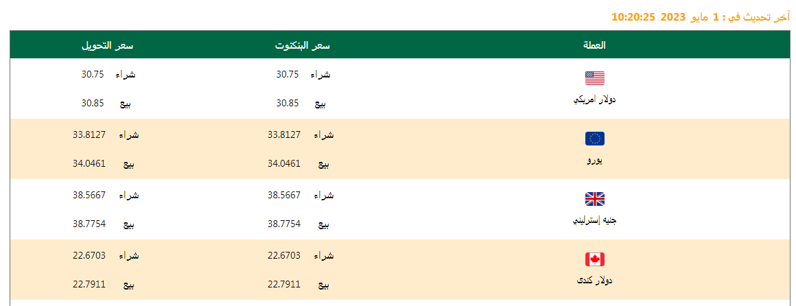 سعر الدولاروأسعار العملات اليوم 01/05/2023