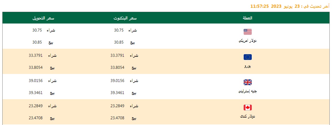 سعر الدولار وأسعار العملات اليوم 24 / 06 / 2023 في البنك الأهلي المصري